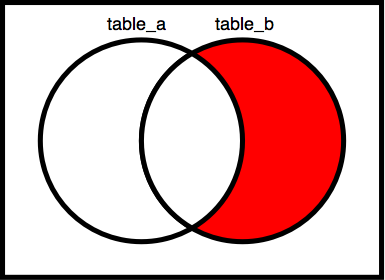 Venn_diagrams_relative_complement_of_a_(left)_in_b_(right).png