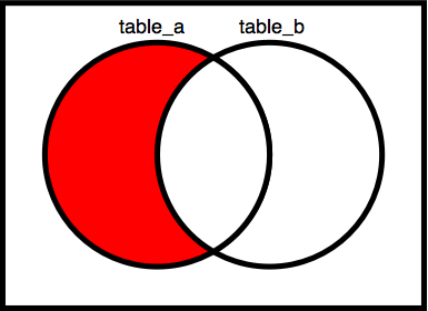 Venn_diagrams_relative_complement_of_b_(right)_in_a_(left).png